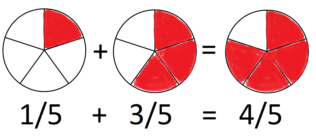 Adding Fractions with the Same Denominator